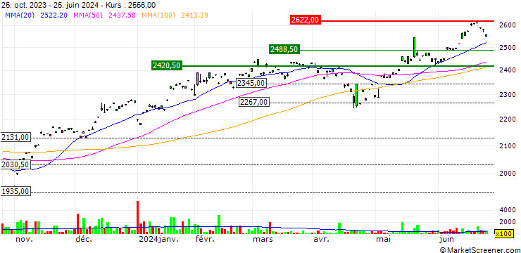 Chart NEXT FUNDS NASDAQ-100(R) (Yen-Hedged) - JPY Hedged