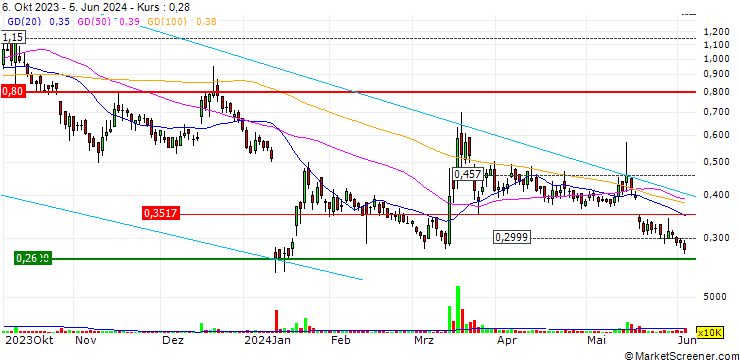 Chart Genius Group Limited