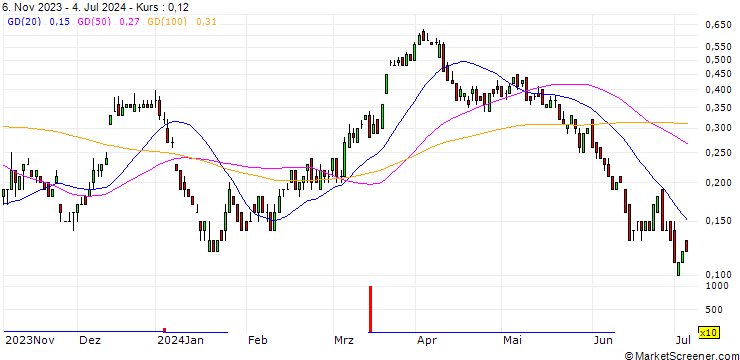 Chart SG/CALL/BASF/50/0.1/20.12.24