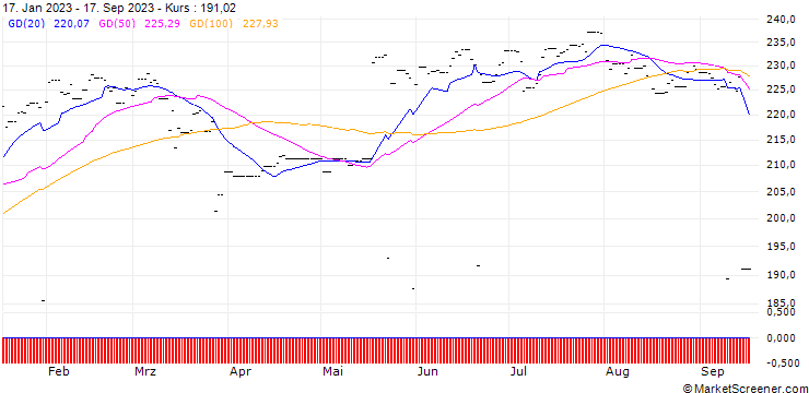 Chart Lyxor MSCI EMU ESG Broad CTB (DR) - UCITS ETF Dist - EUR