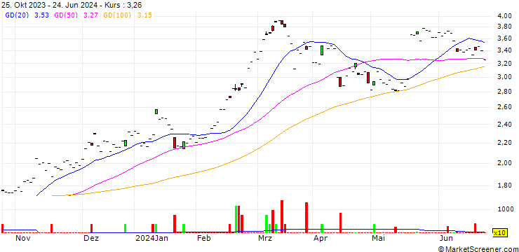 Chart Amina Ethereum ETP - USD