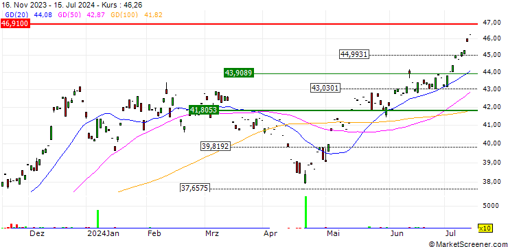 Chart ProShares Metaverse ETF - USD