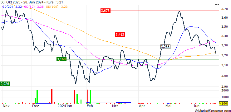 Chart Global X Hang Seng ESG ETF - HKD