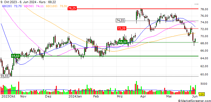 Chart OPEN END TURBO OPTIONSSCHEIN SHORT - MCCORMICK & CO