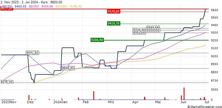 Chart Invesco AT1 Capital Bond UCITS ETF Acc - USD
