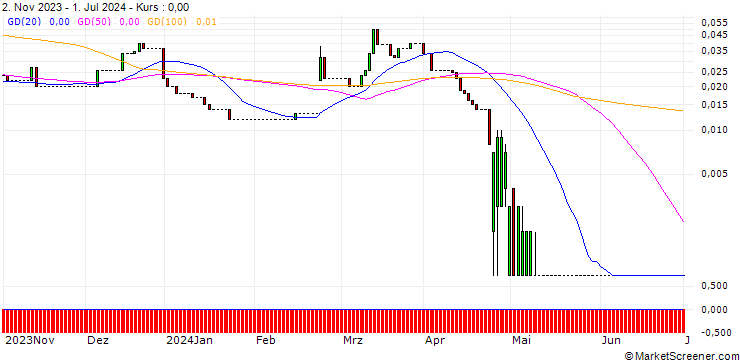 Chart HSBC/CALL/BLOCK/240/0.1/15.01.25