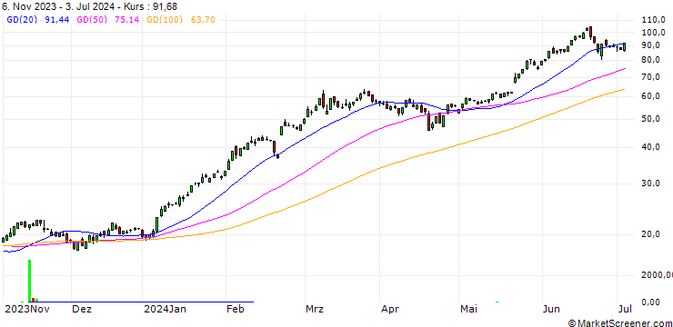 Chart HSBC/CALL/NVIDIA/29/1/15.01.25