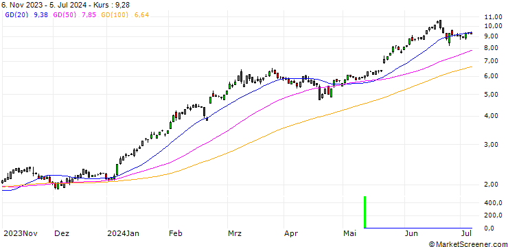 Chart HSBC/CALL/NVIDIA/27/0.1/15.01.25