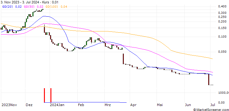 Chart HSBC/CALL/NIKE `B`/165/0.1/15.01.25
