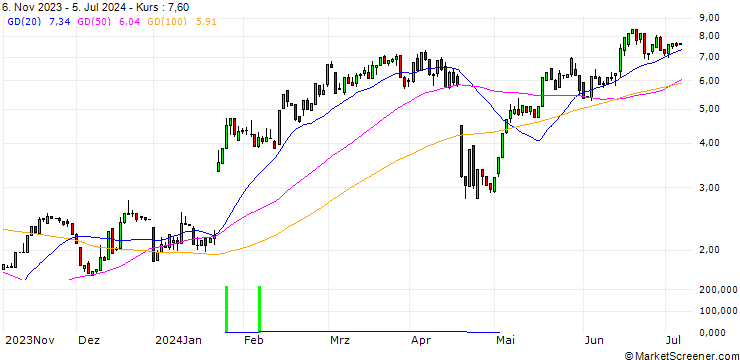 Chart HSBC/CALL/NETFLIX/680/0.1/15.01.25