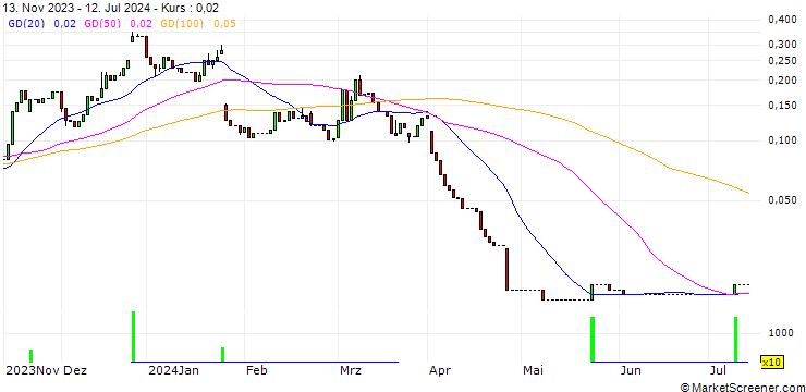 Chart HSBC/CALL/INTEL CORP/65/0.1/15.01.25
