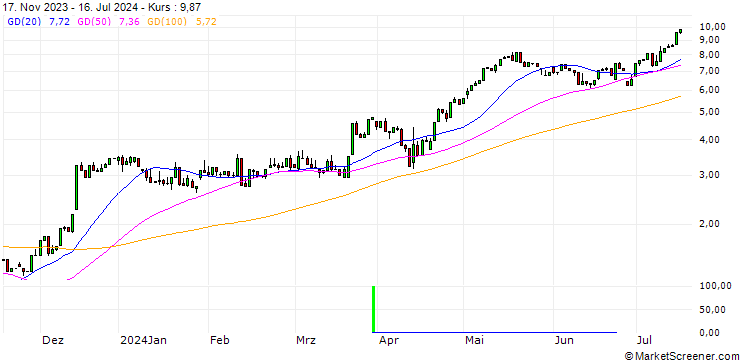 Chart HSBC/CALL/GOLDMAN SACHS GROUP/400/0.1/15.01.25