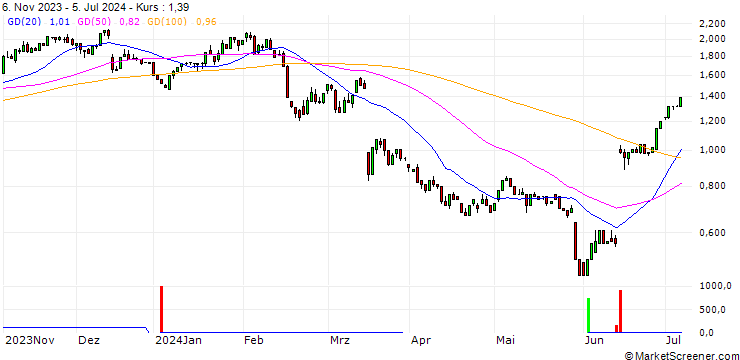 Chart HSBC/CALL/ADOBE/450/0.01/15.01.25