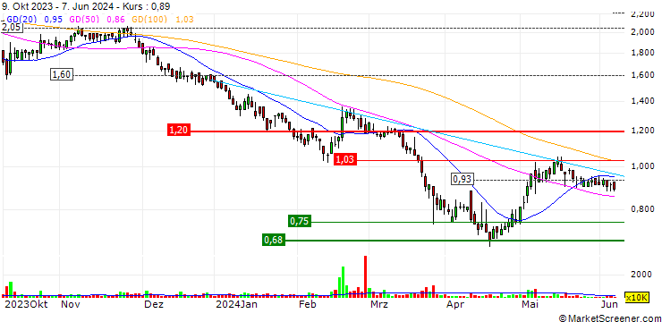 Chart China Conch Environment Protection Holdings Limited