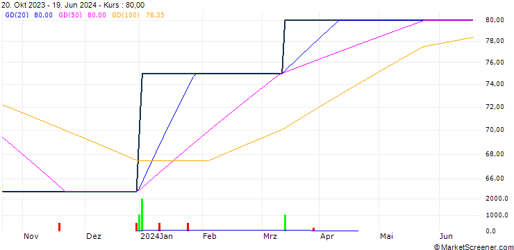 Chart Beacon Rise Holdings PLC
