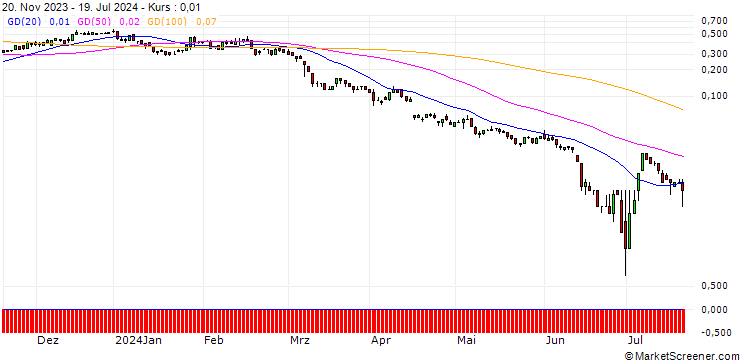 Chart SG/CALL/CONTINENTAL/90/0.1/20.12.24