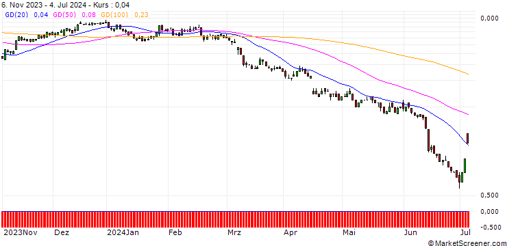 Chart SG/CALL/CONTINENTAL/80/0.1/20.12.24