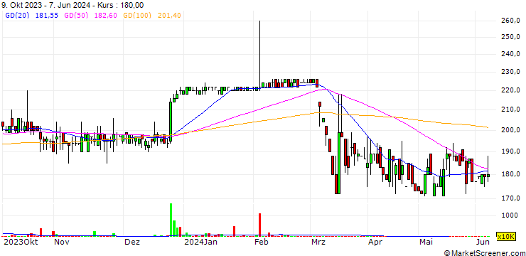 Chart PT Voksel Electric Tbk
