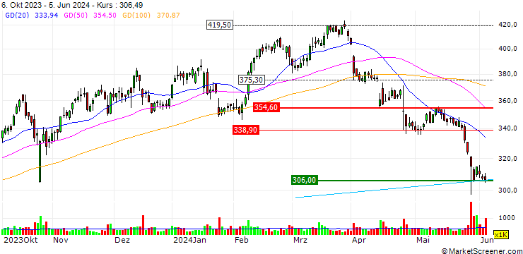 Chart OPEN END TURBO OPTIONSSCHEIN - MOLINA HEALTHCARE
