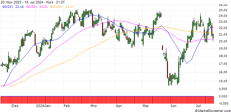 Chart SG/CALL/INTUIT/420/0.1/20.12.24
