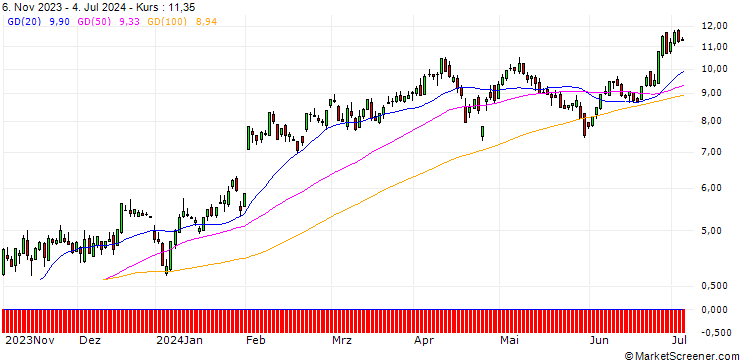 Chart SG/CALL/AMAZON.COM/142.5/0.2/20.12.24