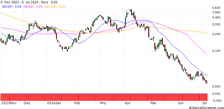 Chart SG/CALL/BMW/120/0.1/20.12.24