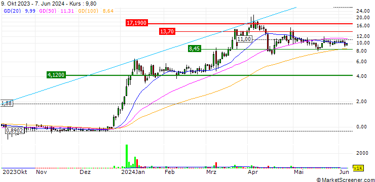 Chart Swvl Holdings Corp.