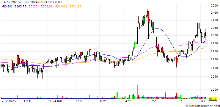 Chart Kiwoom No.6 Special Purpose Acquisition Company