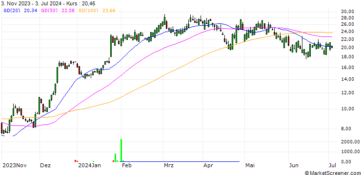 Chart SG/CALL/UNITED RENTALS/430/0.1/20.12.24