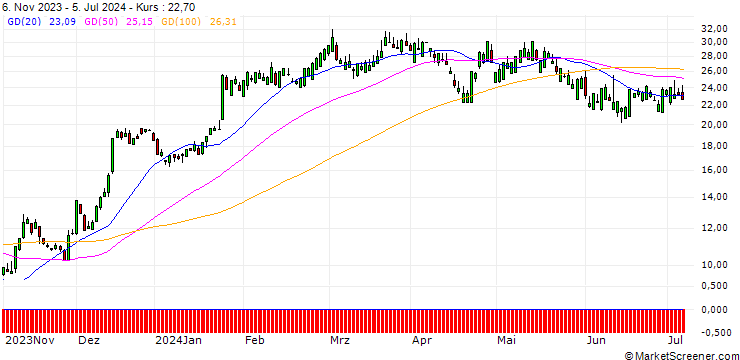 Chart SG/CALL/UNITED RENTALS/400/0.1/20.12.24