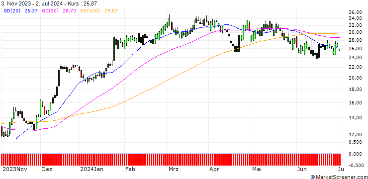 Chart SG/CALL/UNITED RENTALS/360/0.1/20.12.24