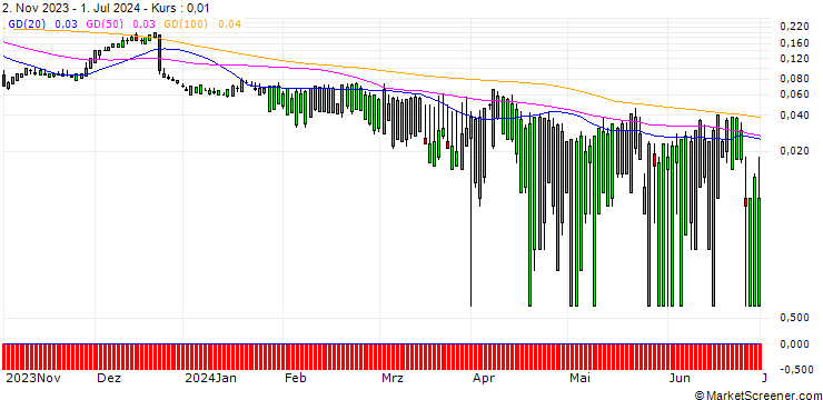 Chart SG/CALL/PAYCHEX/170/0.1/20.12.24