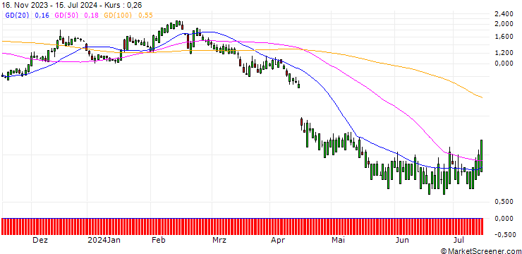 Chart SG/CALL/HUNT (J.B.) TRANSPORT SVCS/230/0.1/20.12.24