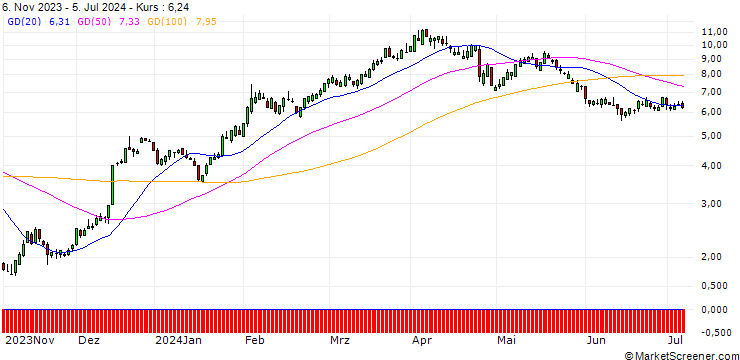 Chart SG/CALL/CATERPILLAR/270/0.1/20.12.24