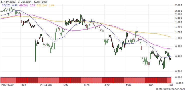 Chart SG/CALL/NETEASE ADR/110/0.1/20.12.24