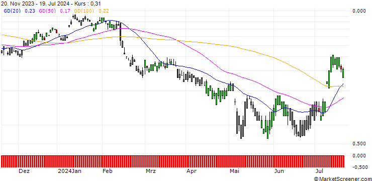 Chart SG/CALL/SONY ADR/105/0.1/20.12.24