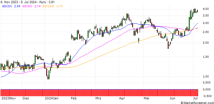 Chart UNICREDIT BANK/CALL/AMAZON.COM/200/0.2/15.01.25