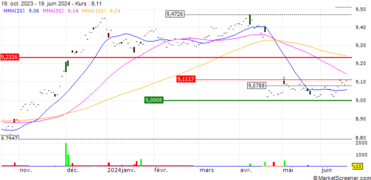 Chart BNP Paribas Easy  Corp Bond SRI PAB UCITS ETF (Dist.) - EUR
