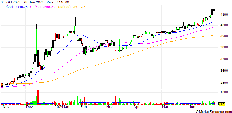 Chart Kin-Ei Corp.
