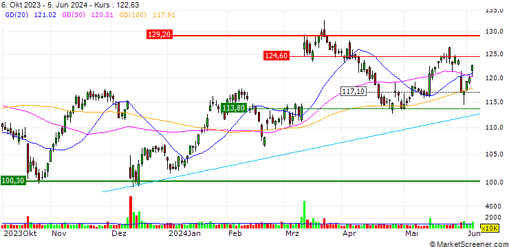 Chart OPEN END TURBO LONG - ORACLE