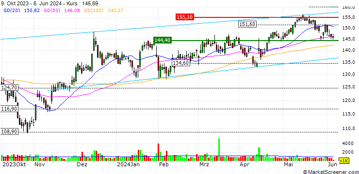 Chart OPEN END TURBO LONG - M AND T BANK