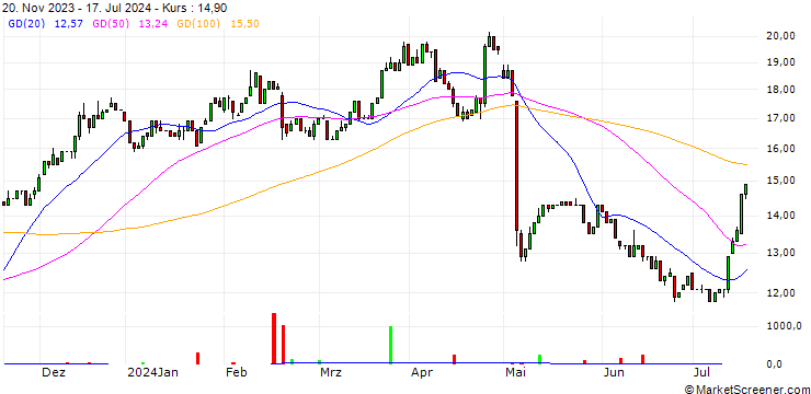 Chart JELD-WEN Holding, Inc.