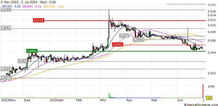 Chart Amp (AMP/EUR)