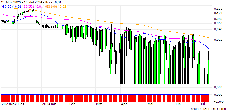 Chart SG/CALL/PAYCHEX/175/0.1/20.12.24