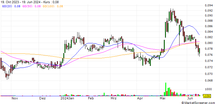 Chart A'ayan Real Estate Company K.S.C.P.