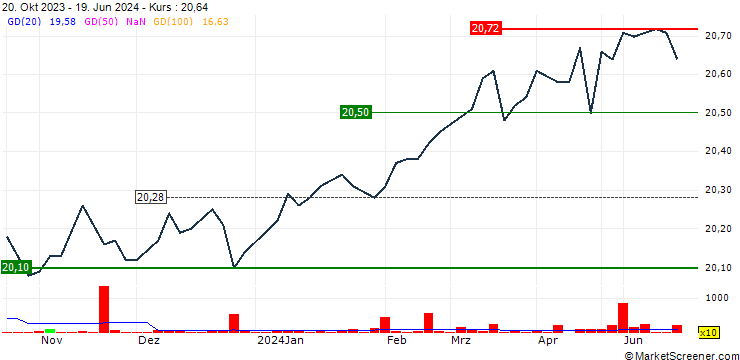Chart CI Floating Rate Income Fund ETF - CAD