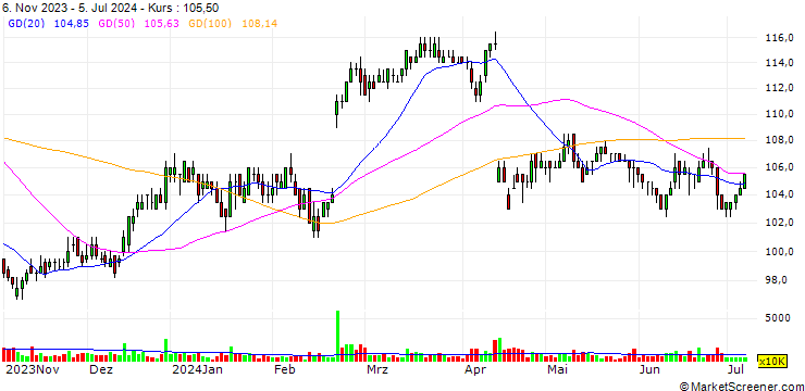 Chart The Siam Commercial Bank