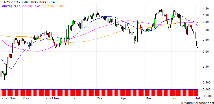 Chart SG/CALL/DANAHER/239.68/0.1126/20.12.24