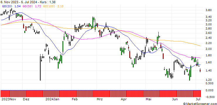 Chart SG/CALL/NETEASE ADR/85/0.1/20.12.24