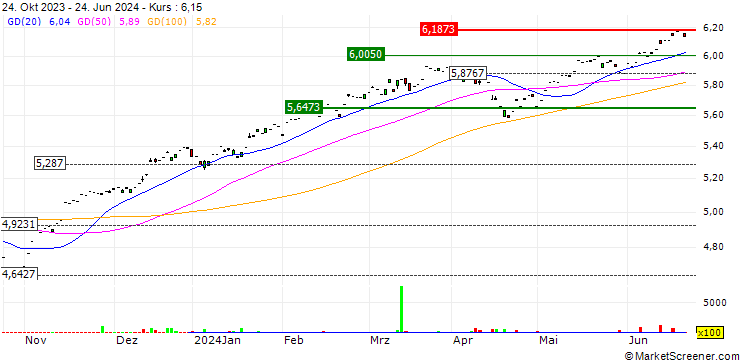 Chart iShares S&P 500 Swap UCITS ETF (Dist.) - USD